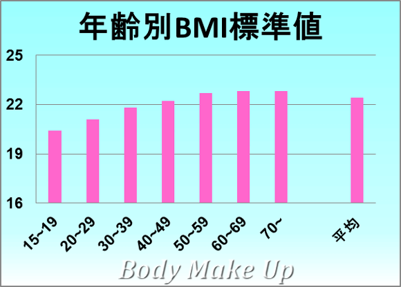 人はどのようにして自分の BMI を把握するのでしょうか?